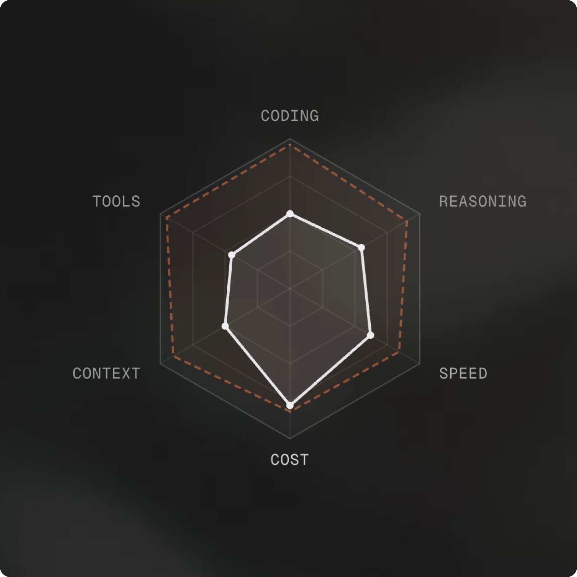 Radar chart comparing models across coding, reasoning, speed, cost, context, and tools