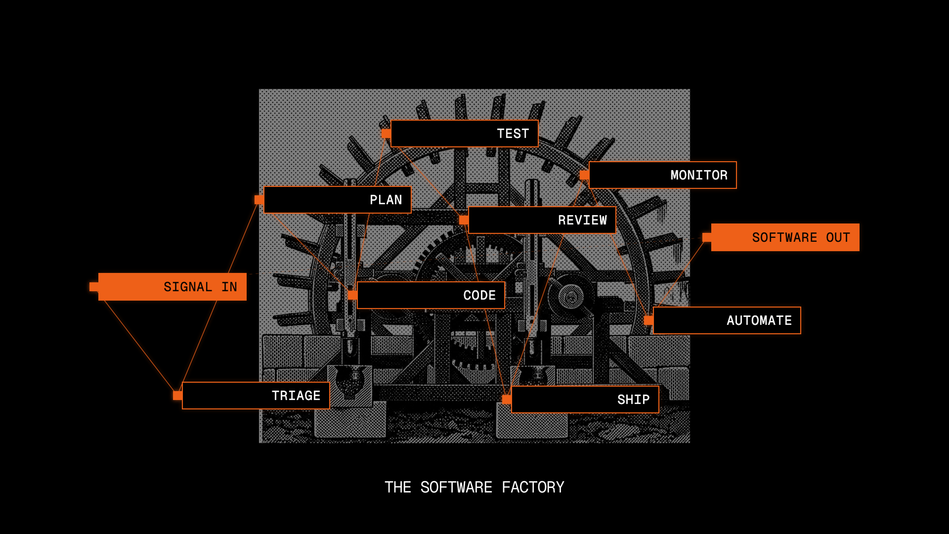 Factory 2.0: From coding agents to software factories