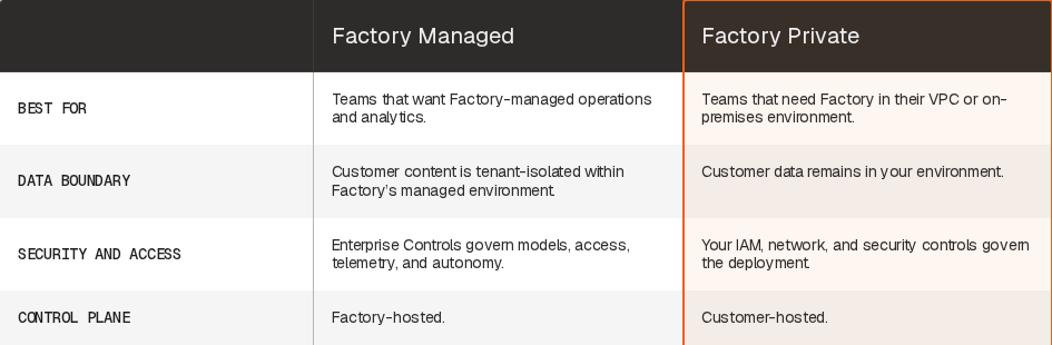 Excerpt of Factory's published deployment comparison showing control-plane ownership, data boundaries, and security controls.
