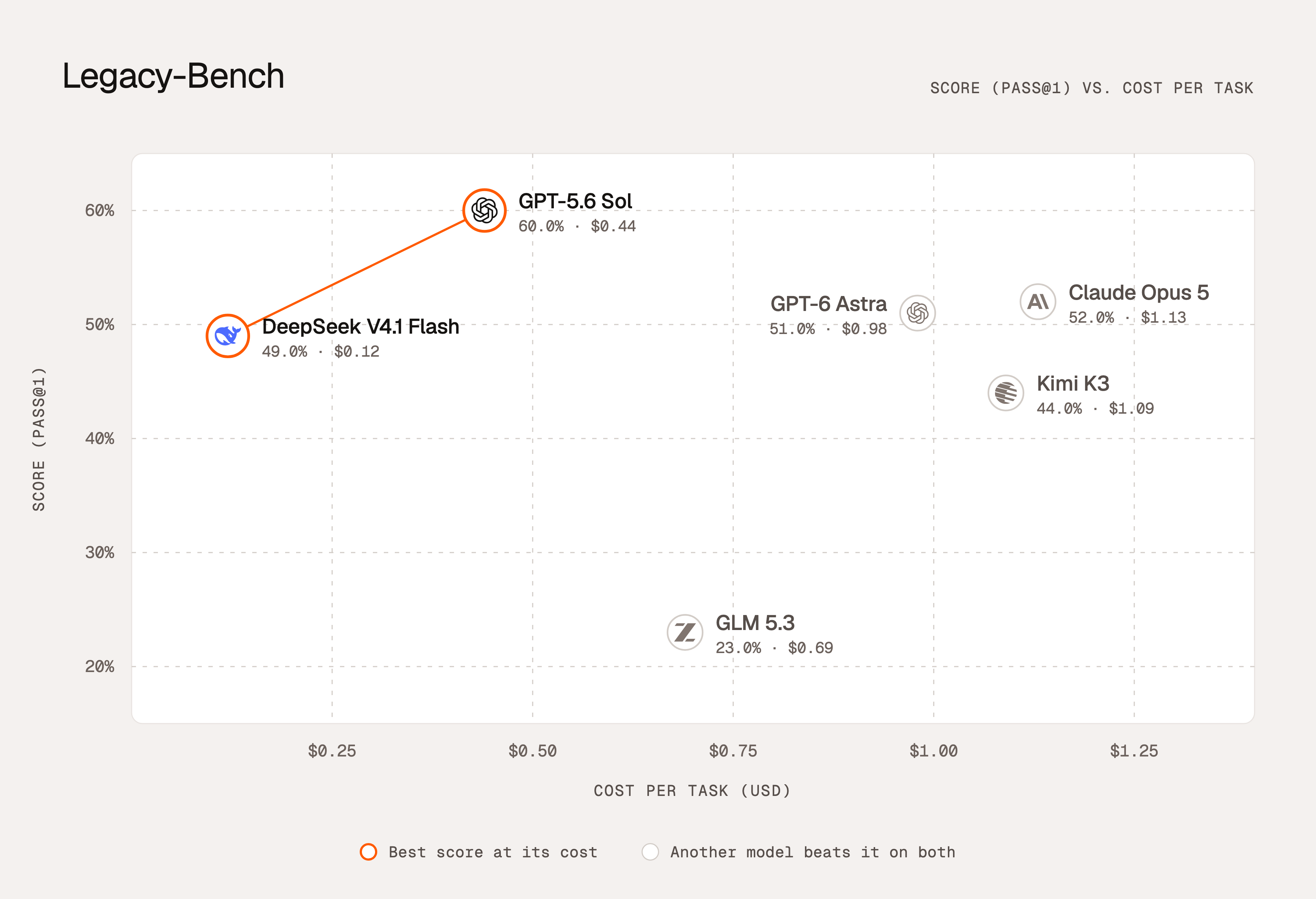 Legacy-Bench score (pass@1) versus cost per task for six frontier models