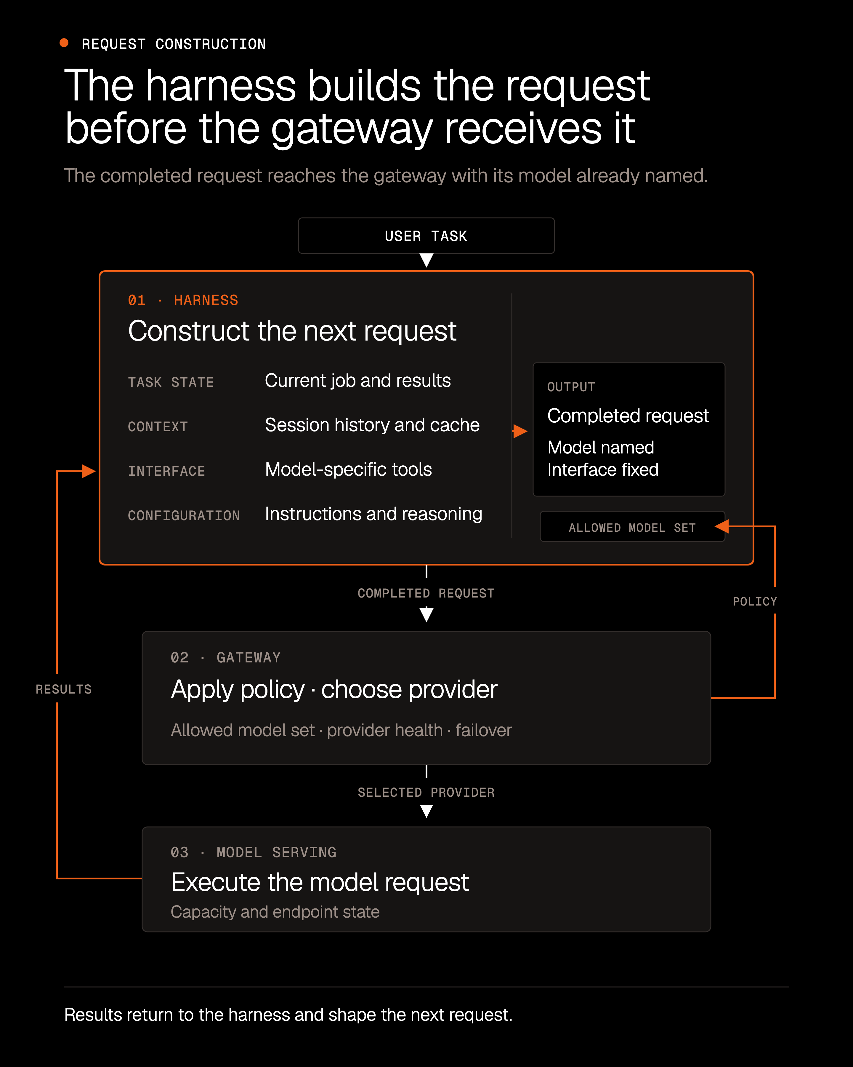 The harness selects models from the task's current state
