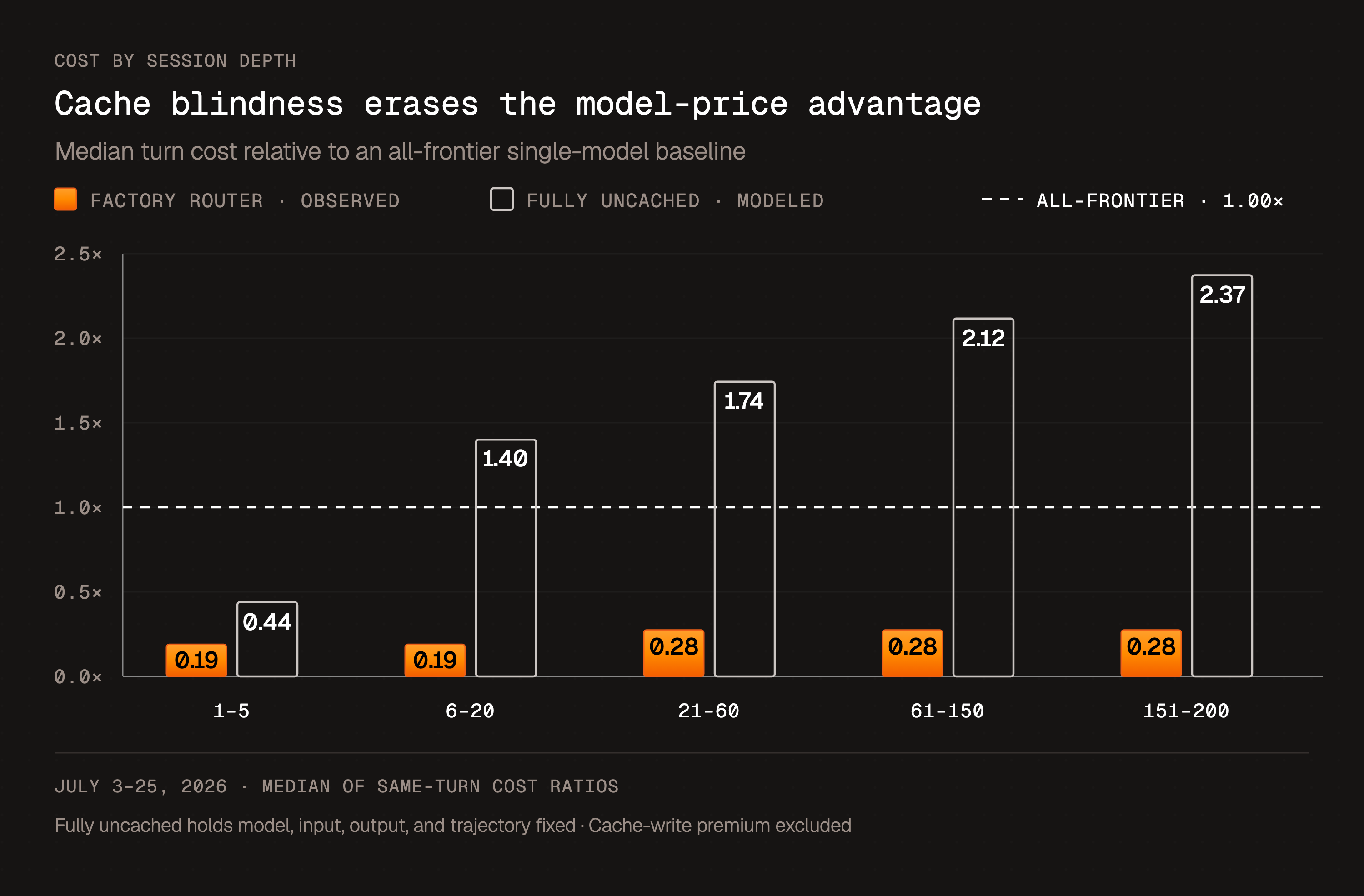 Cache blindness erases the model-price advantage