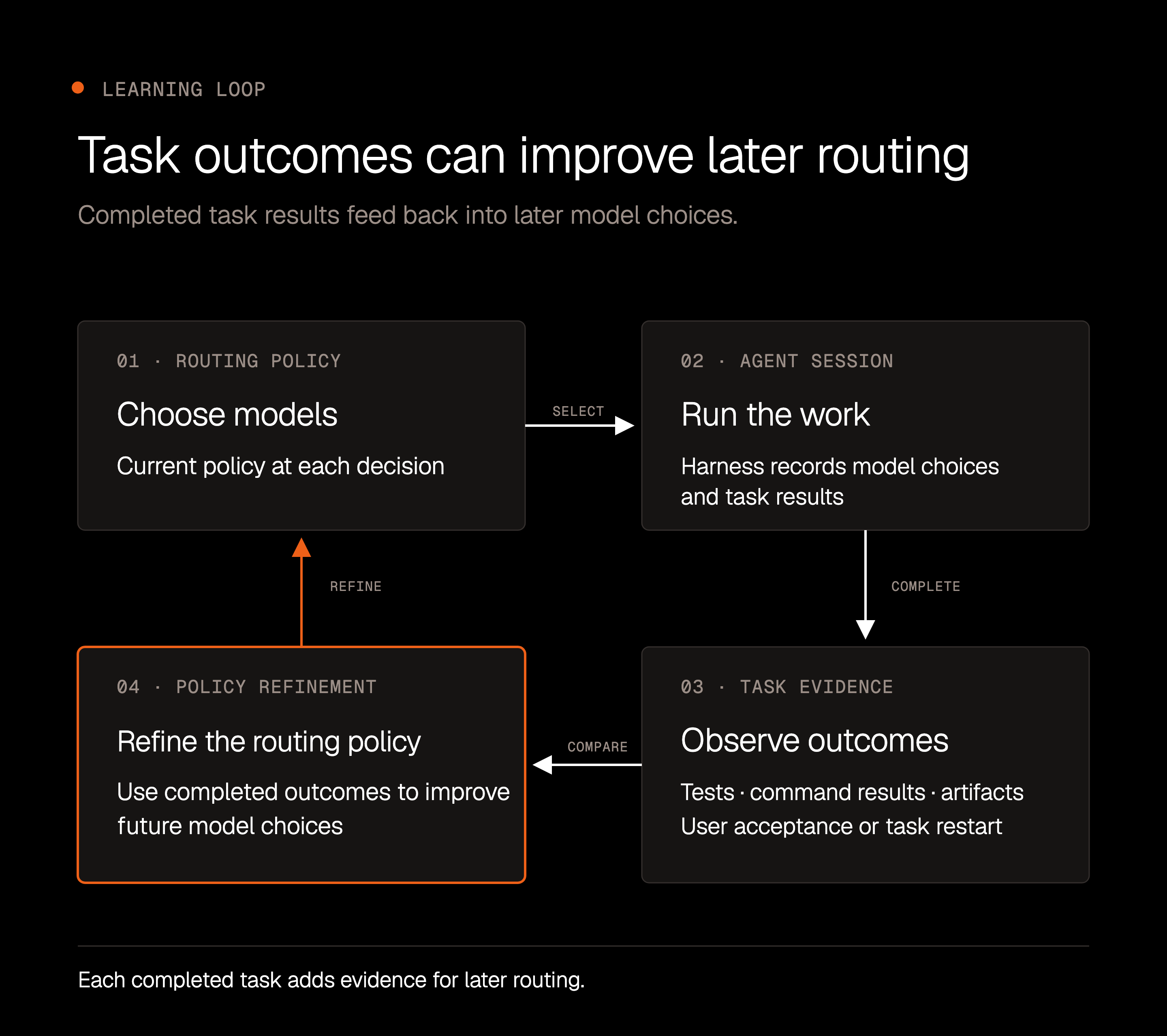 Outcome review refines the routing policy