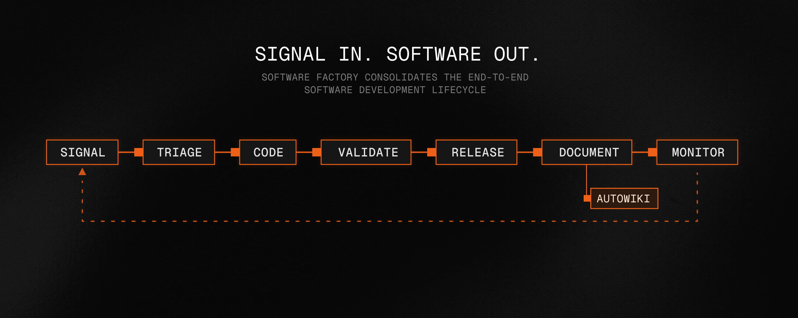 AutoWiki in the software factory